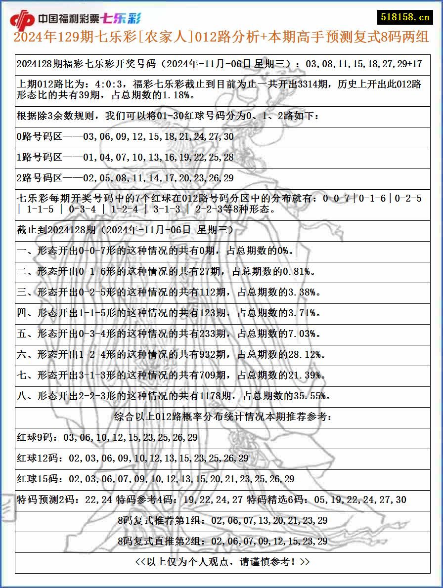 2024年129期七乐彩[农家人]012路分析+本期高手预测复式8码两组