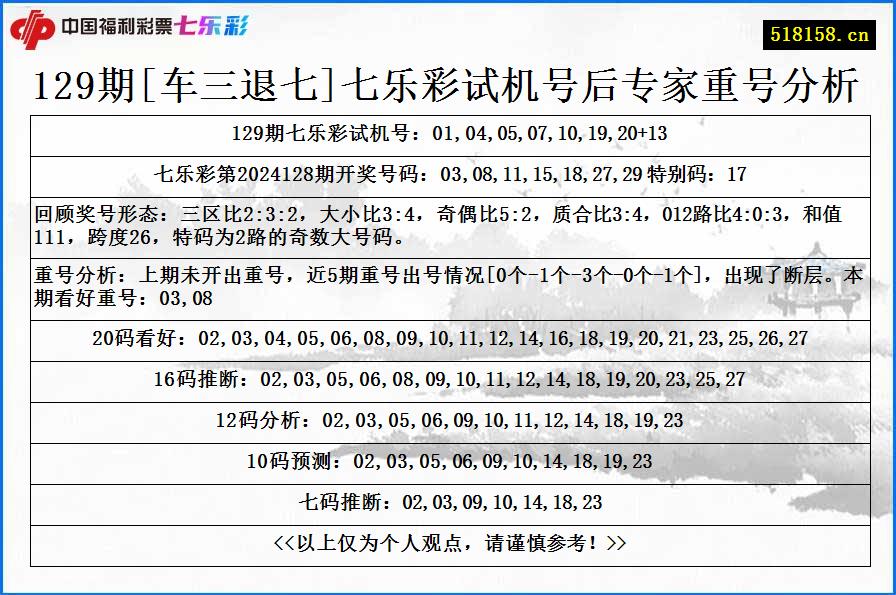 129期[车三退七]七乐彩试机号后专家重号分析