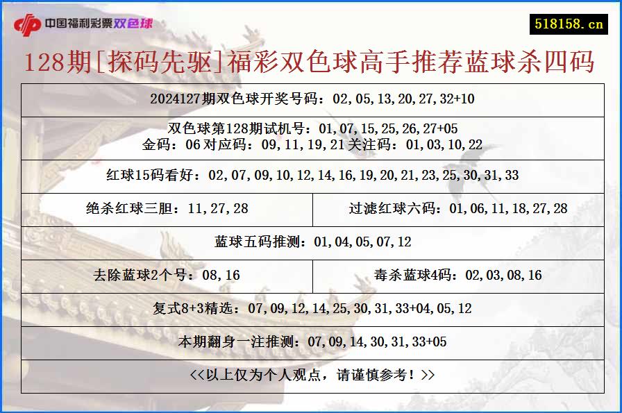 128期[探码先驱]福彩双色球高手推荐蓝球杀四码