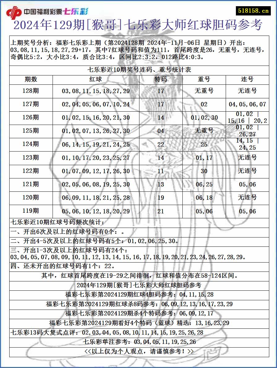 2024年129期[猴哥]七乐彩大师红球胆码参考