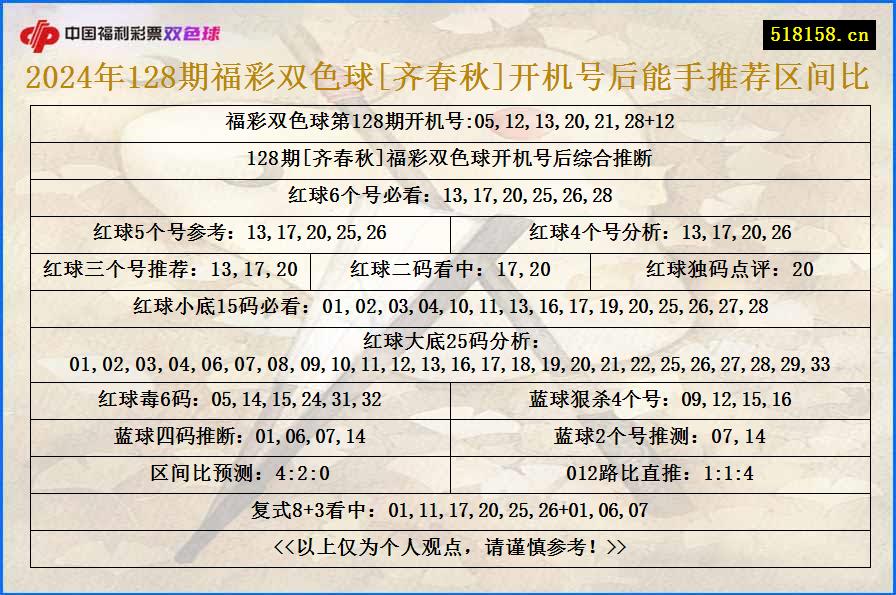 2024年128期福彩双色球[齐春秋]开机号后能手推荐区间比