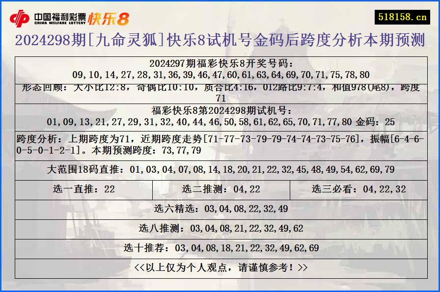 2024298期[九命灵狐]快乐8试机号金码后跨度分析本期预测