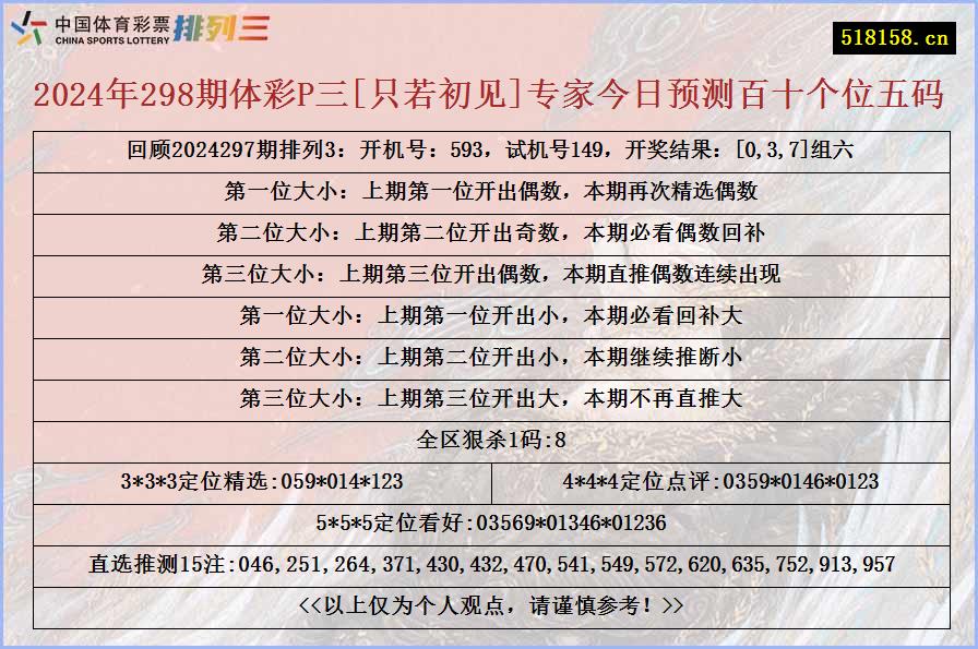 2024年298期体彩P三[只若初见]专家今日预测百十个位五码