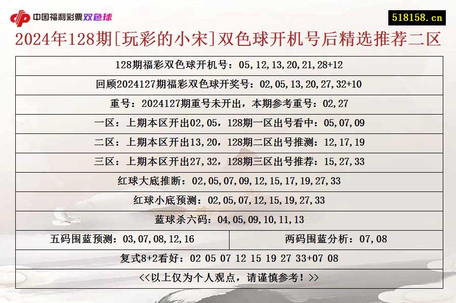 2024年128期[玩彩的小宋]双色球开机号后精选推荐二区