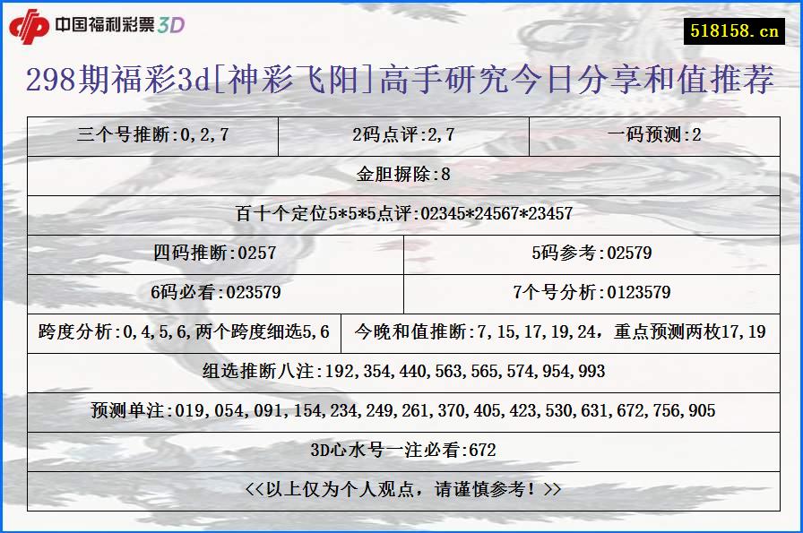 298期福彩3d[神彩飞阳]高手研究今日分享和值推荐