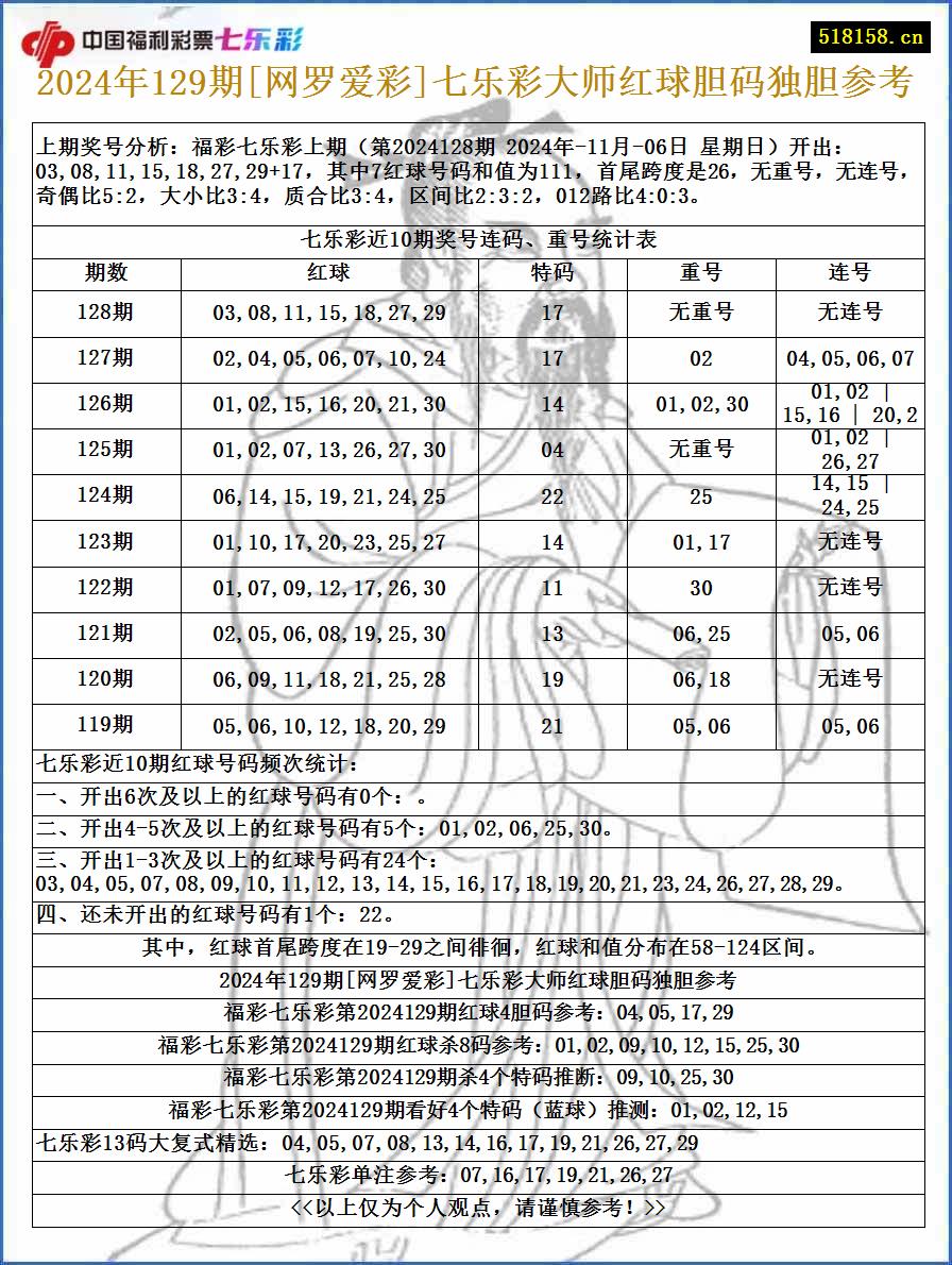 2024年129期[网罗爱彩]七乐彩大师红球胆码独胆参考