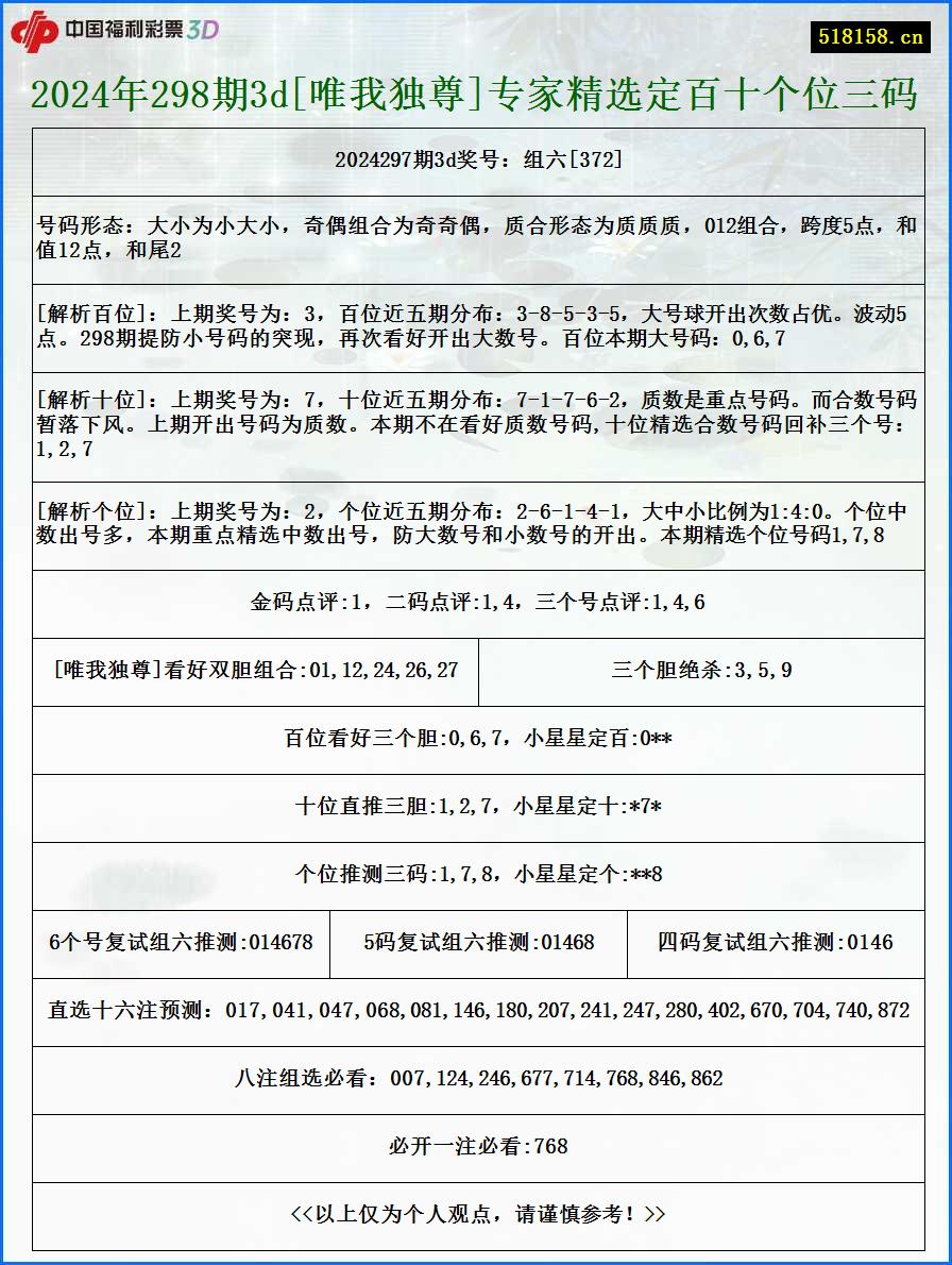 2024年298期3d[唯我独尊]专家精选定百十个位三码