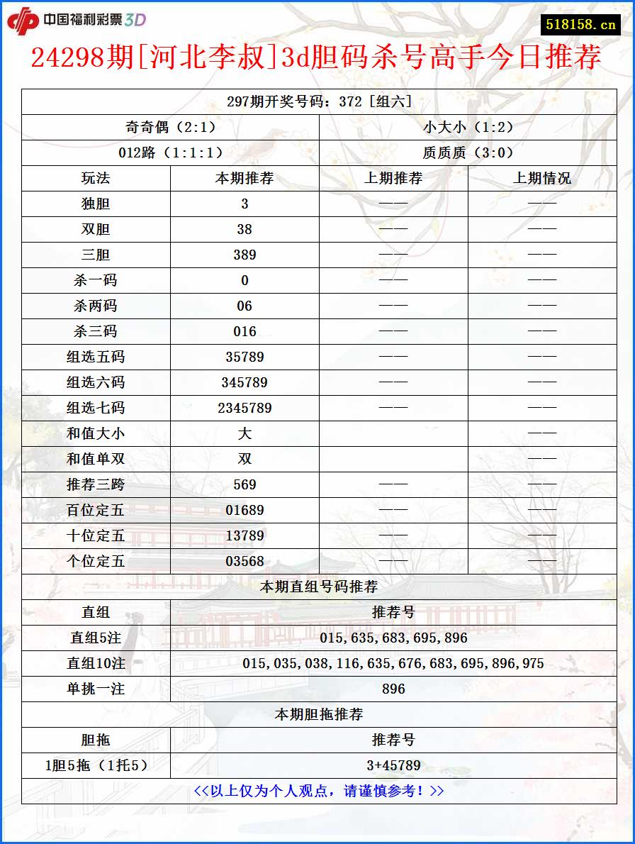 24298期[河北李叔]3d胆码杀号高手今日推荐