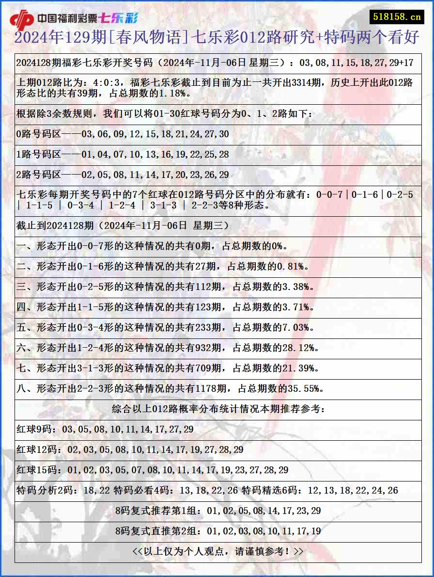 2024年129期[春风物语]七乐彩012路研究+特码两个看好