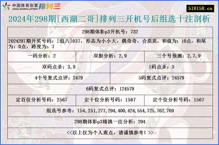 2024年298期[西湖二哥]排列三开机号后组选十注剖析