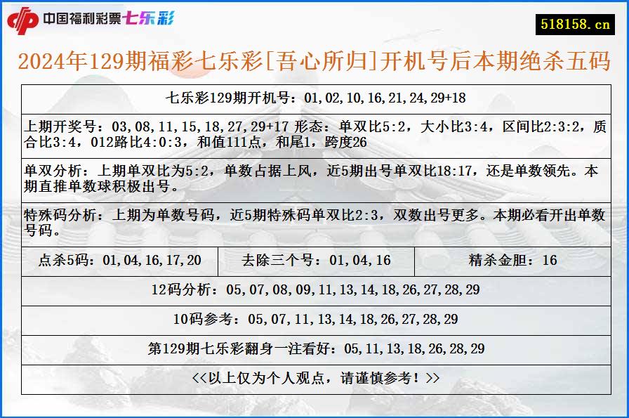 2024年129期福彩七乐彩[吾心所归]开机号后本期绝杀五码