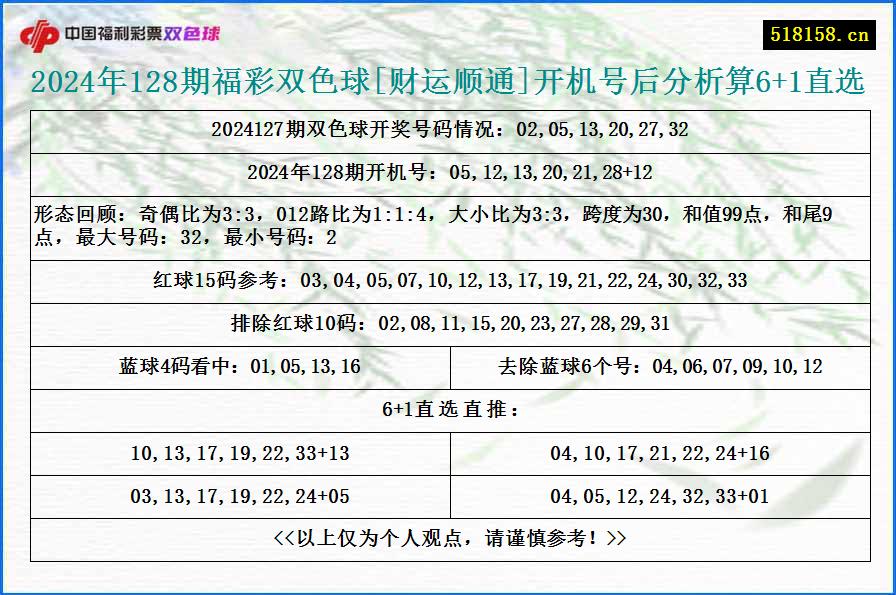 2024年128期福彩双色球[财运顺通]开机号后分析算6+1直选