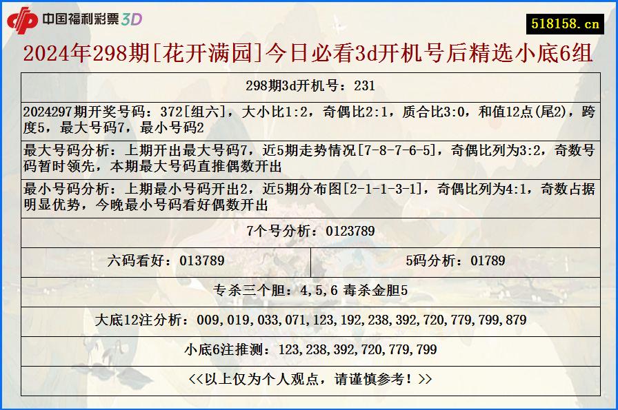 2024年298期[花开满园]今日必看3d开机号后精选小底6组