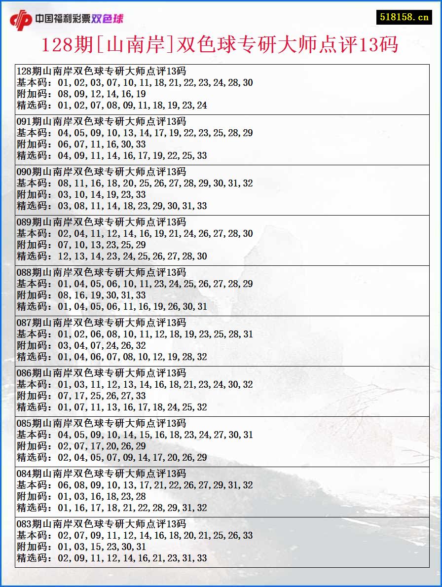 128期[山南岸]双色球专研大师点评13码