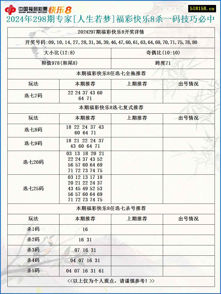 2024年298期专家[人生若梦]福彩快乐8杀一码技巧必中