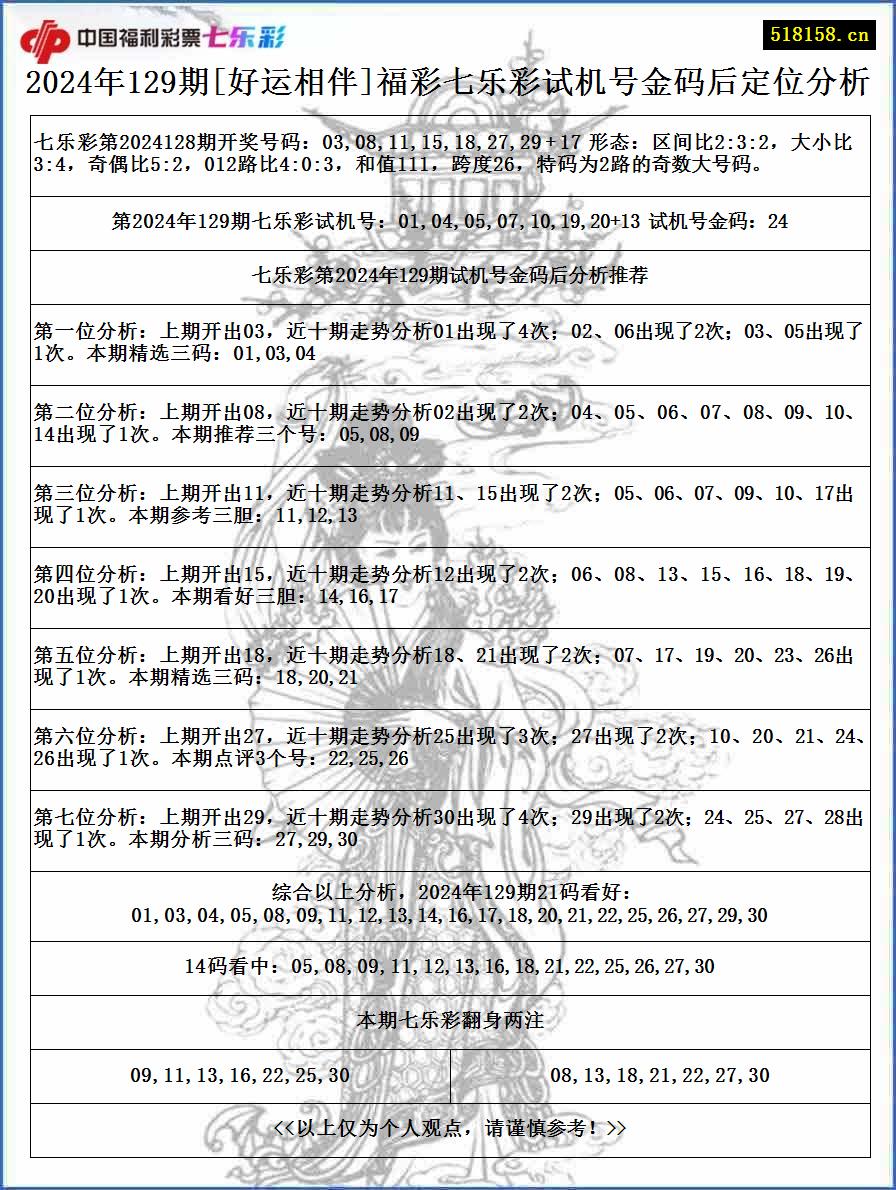 2024年129期[好运相伴]福彩七乐彩试机号金码后定位分析