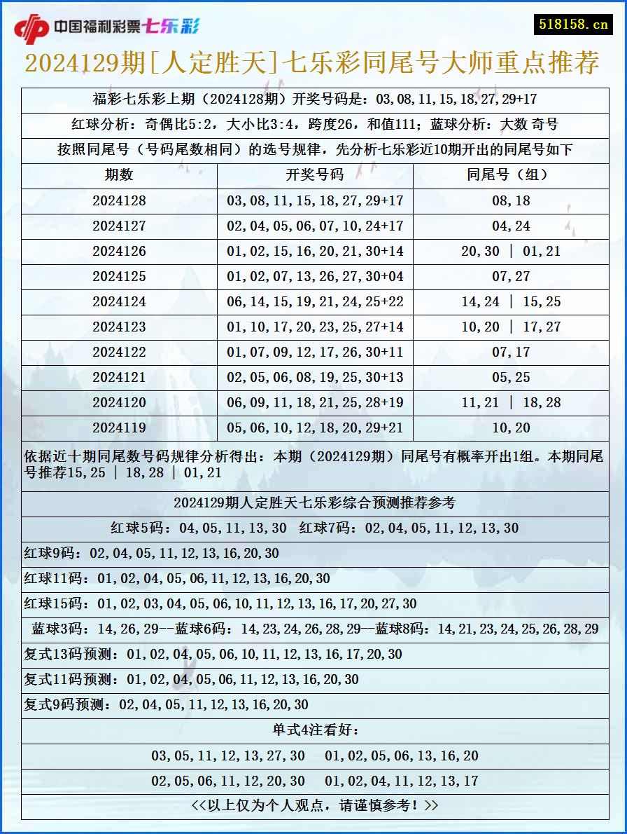 2024129期[人定胜天]七乐彩同尾号大师重点推荐