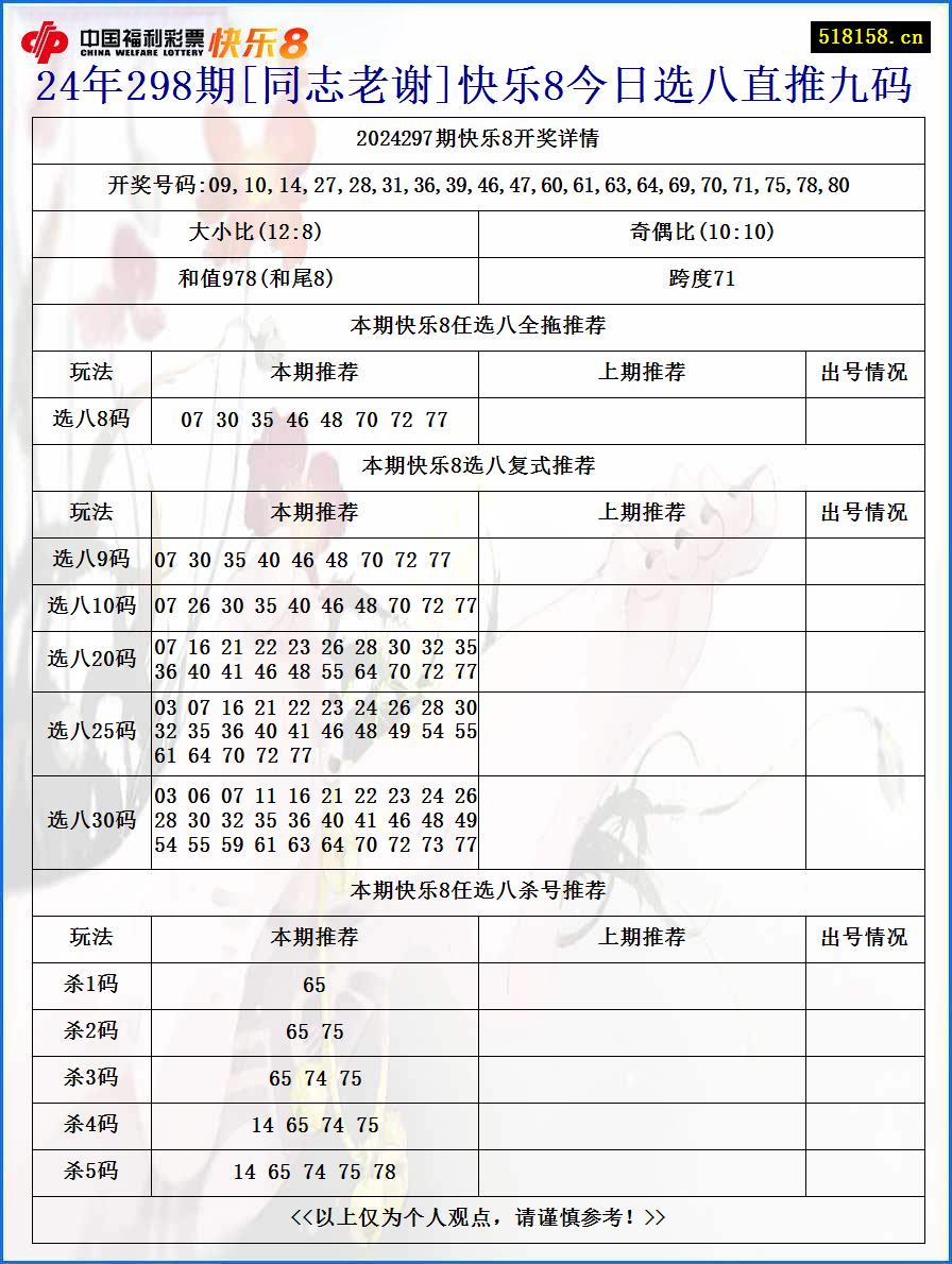 24年298期[同志老谢]快乐8今日选八直推九码