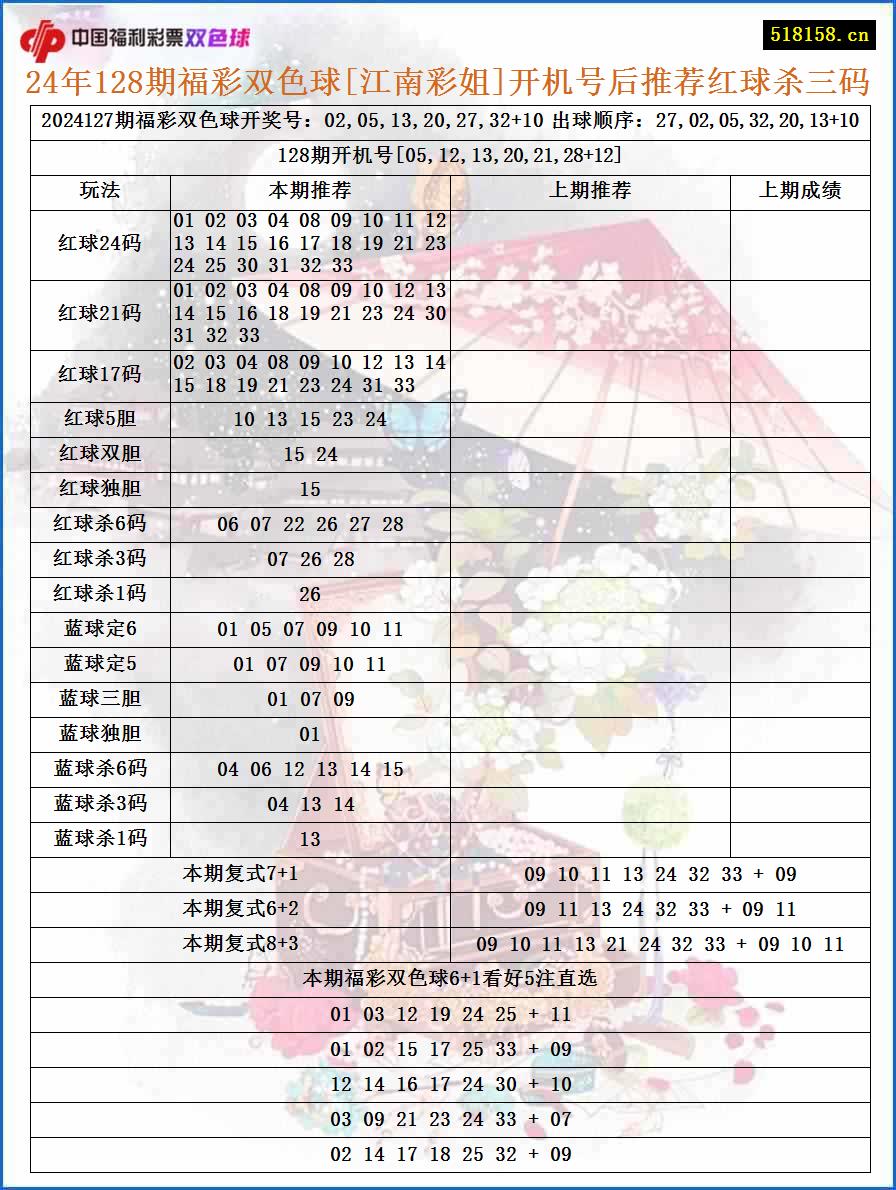 24年128期福彩双色球[江南彩姐]开机号后推荐红球杀三码