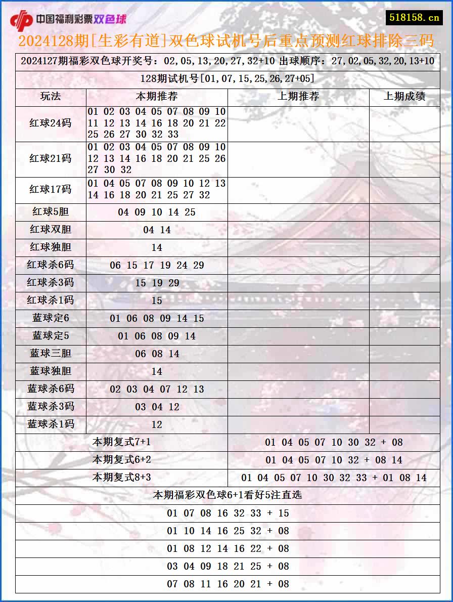 2024128期[生彩有道]双色球试机号后重点预测红球排除三码