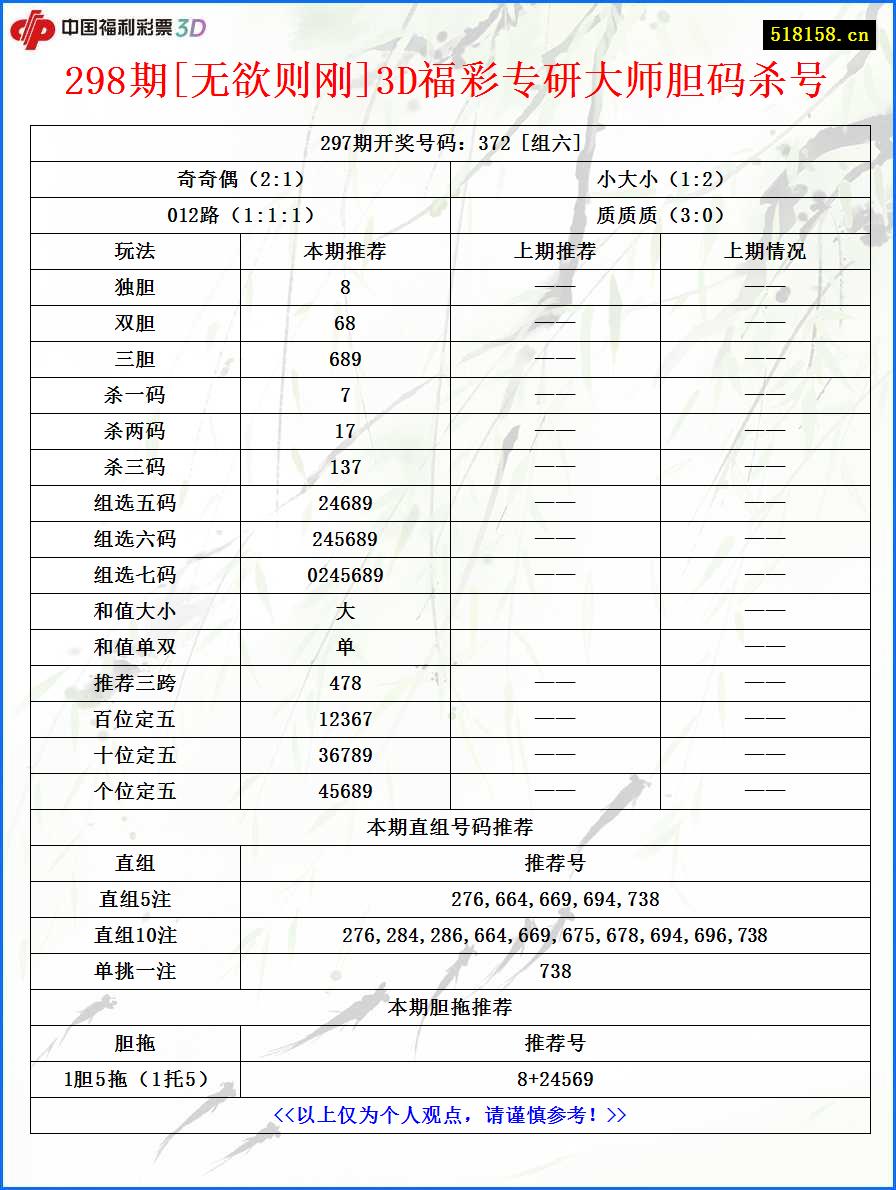 298期[无欲则刚]3D福彩专研大师胆码杀号