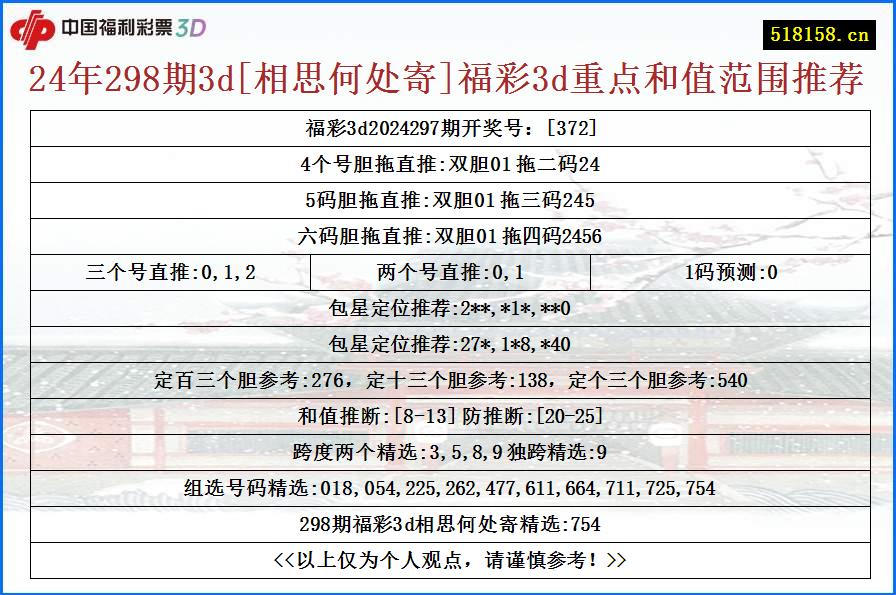 24年298期3d[相思何处寄]福彩3d重点和值范围推荐