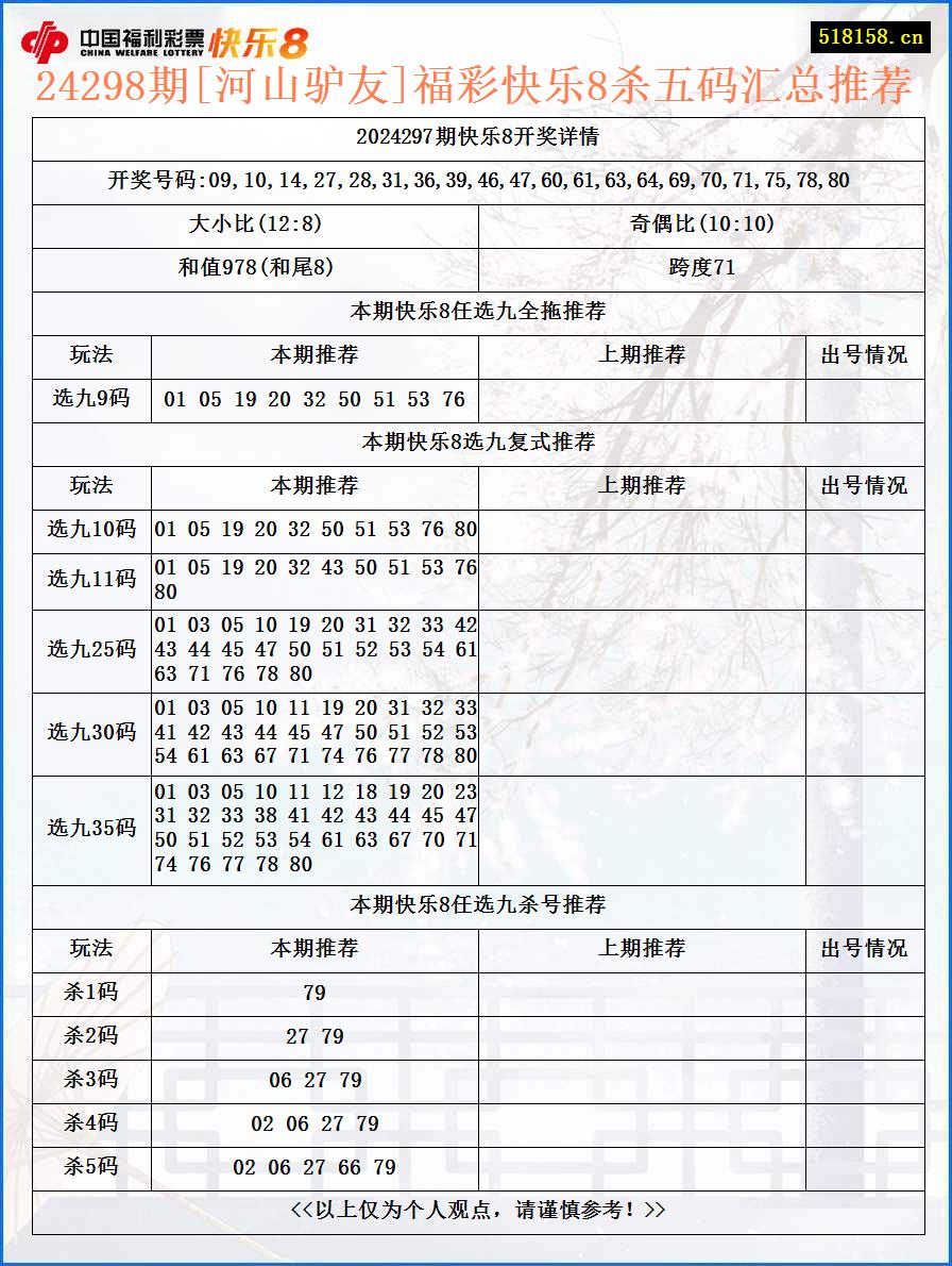 24298期[河山驴友]福彩快乐8杀五码汇总推荐