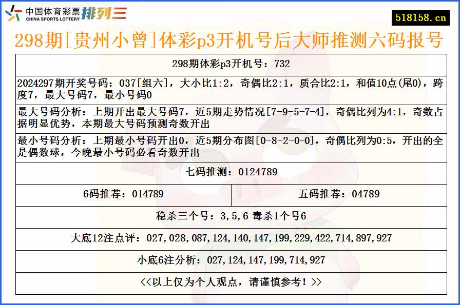 298期[贵州小曾]体彩p3开机号后大师推测六码报号