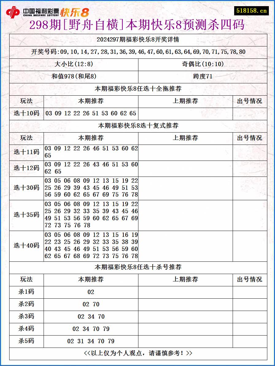 298期[野舟自横]本期快乐8预测杀四码