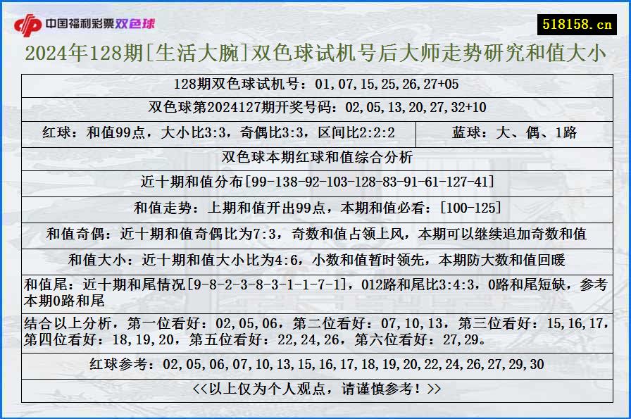 2024年128期[生活大腕]双色球试机号后大师走势研究和值大小