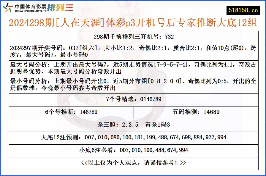 2024298期[人在天涯]体彩p3开机号后专家推断大底12组