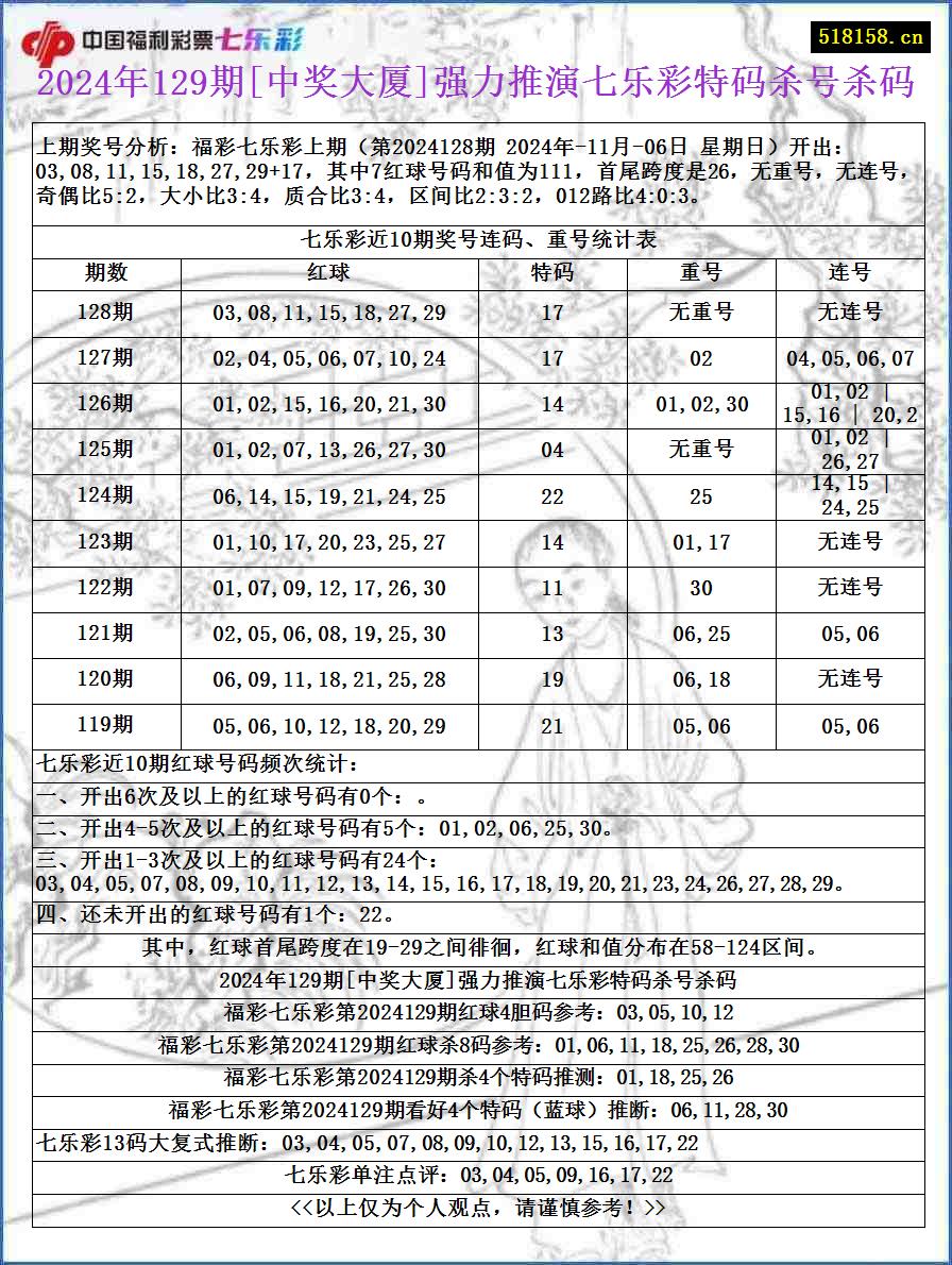 2024年129期[中奖大厦]强力推演七乐彩特码杀号杀码