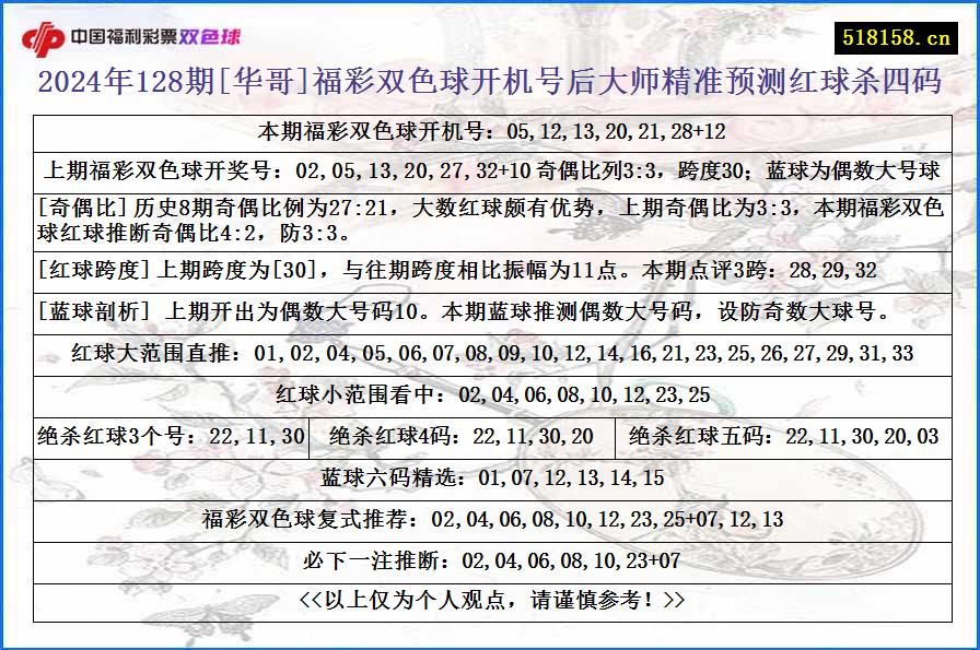 2024年128期[华哥]福彩双色球开机号后大师精准预测红球杀四码