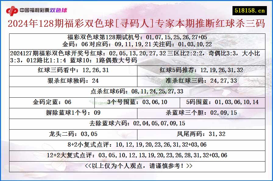 2024年128期福彩双色球[寻码人]专家本期推断红球杀三码