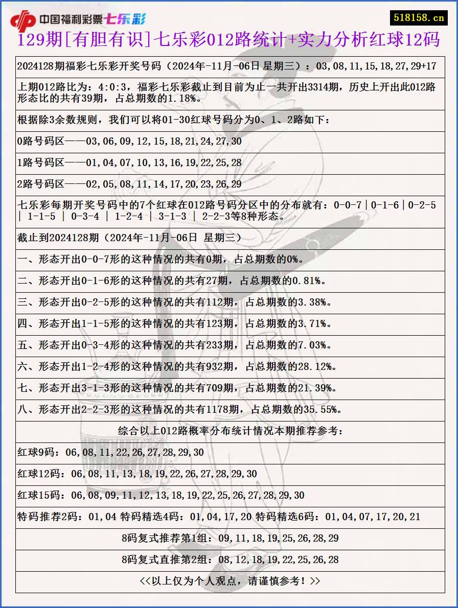 129期[有胆有识]七乐彩012路统计+实力分析红球12码