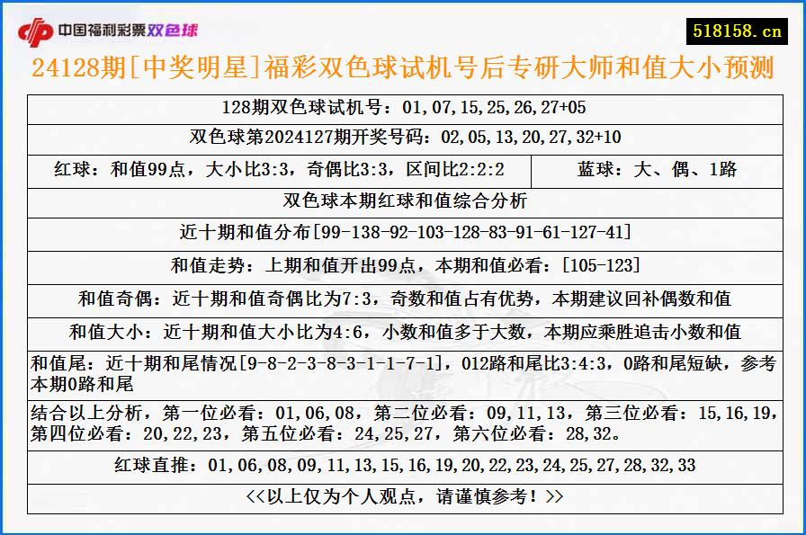 24128期[中奖明星]福彩双色球试机号后专研大师和值大小预测