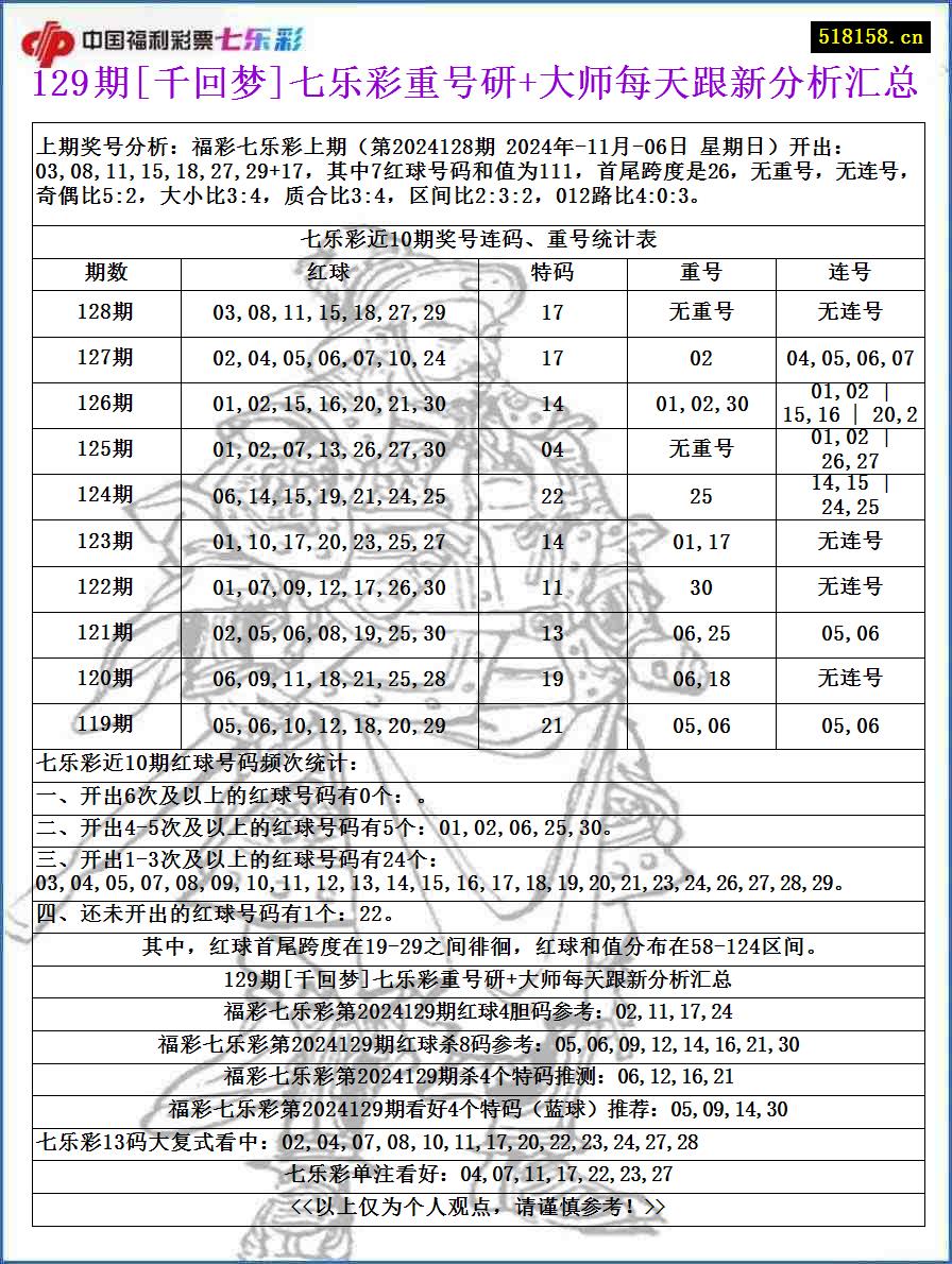 129期[千回梦]七乐彩重号研+大师每天跟新分析汇总