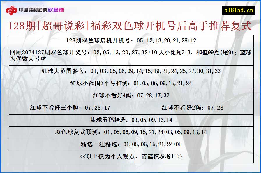 128期[超哥说彩]福彩双色球开机号后高手推荐复式