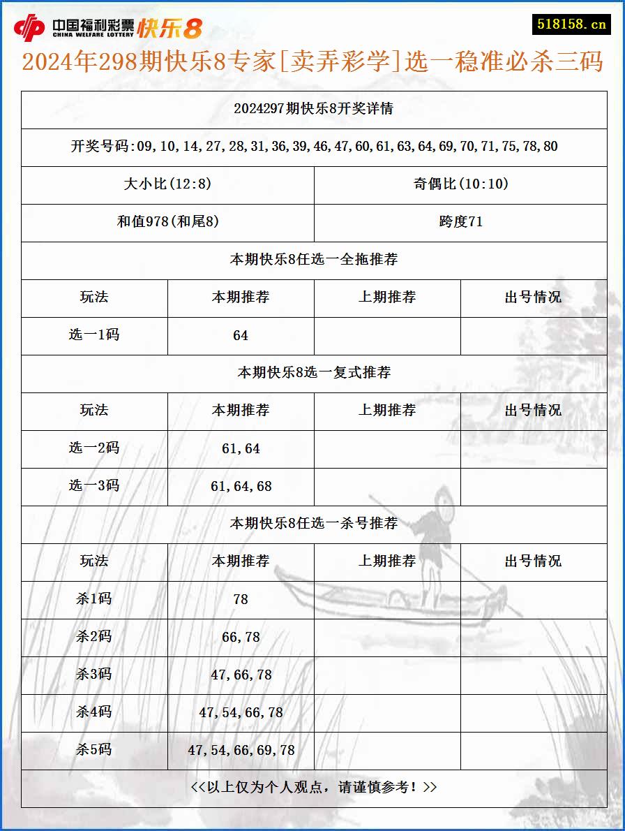 2024年298期快乐8专家[卖弄彩学]选一稳准必杀三码