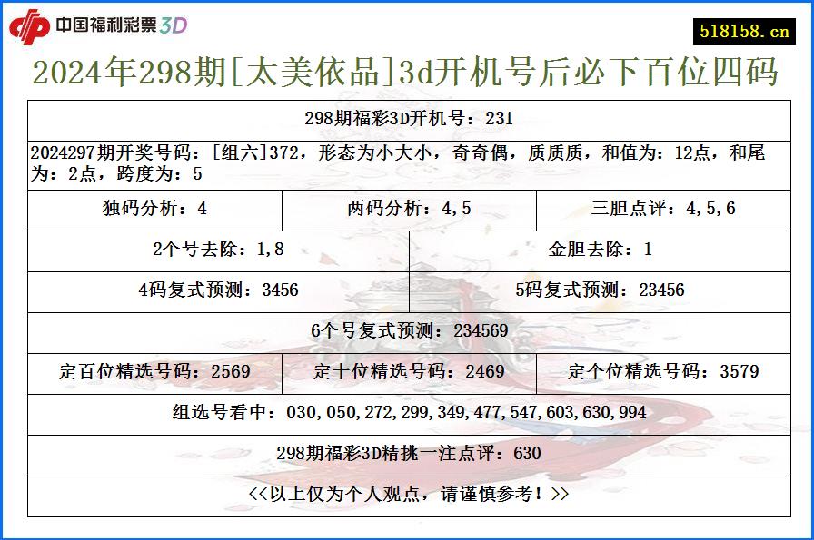 2024年298期[太美依品]3d开机号后必下百位四码