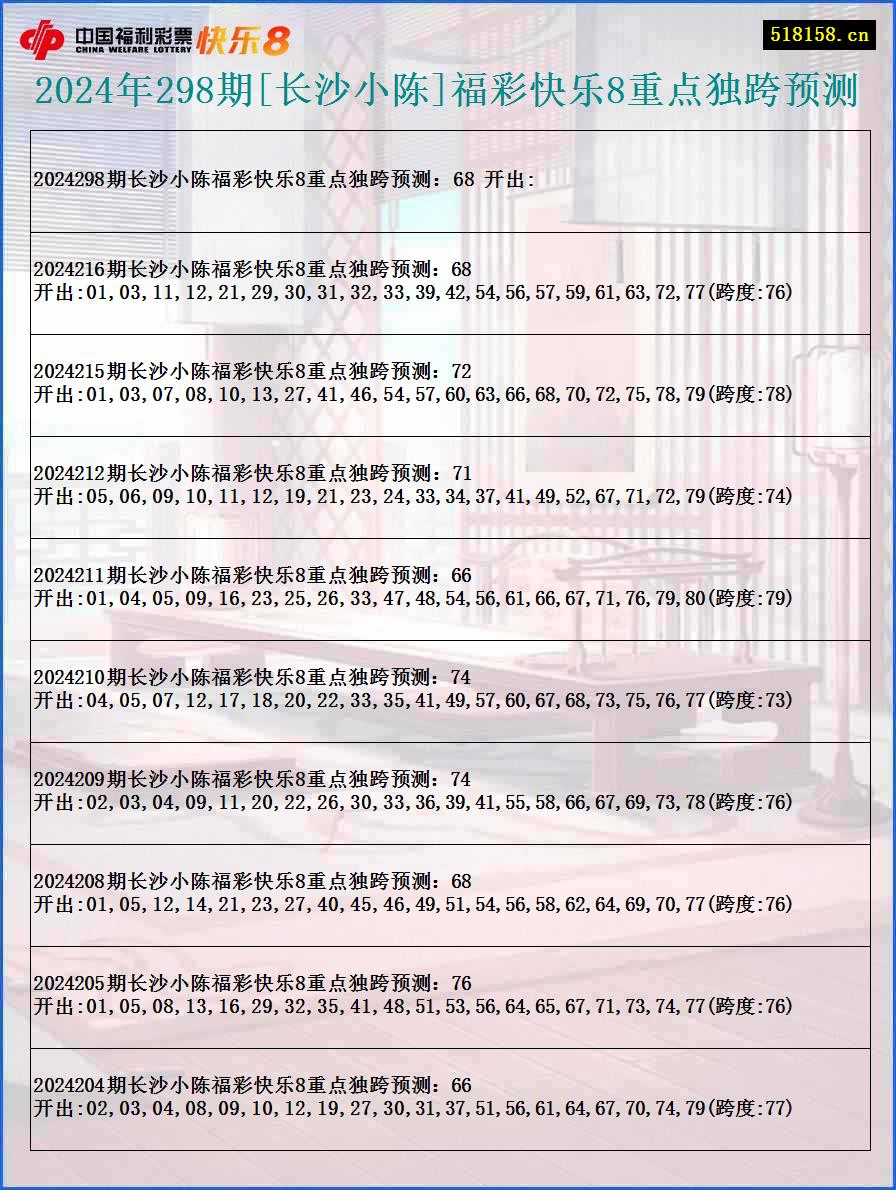 2024年298期[长沙小陈]福彩快乐8重点独跨预测