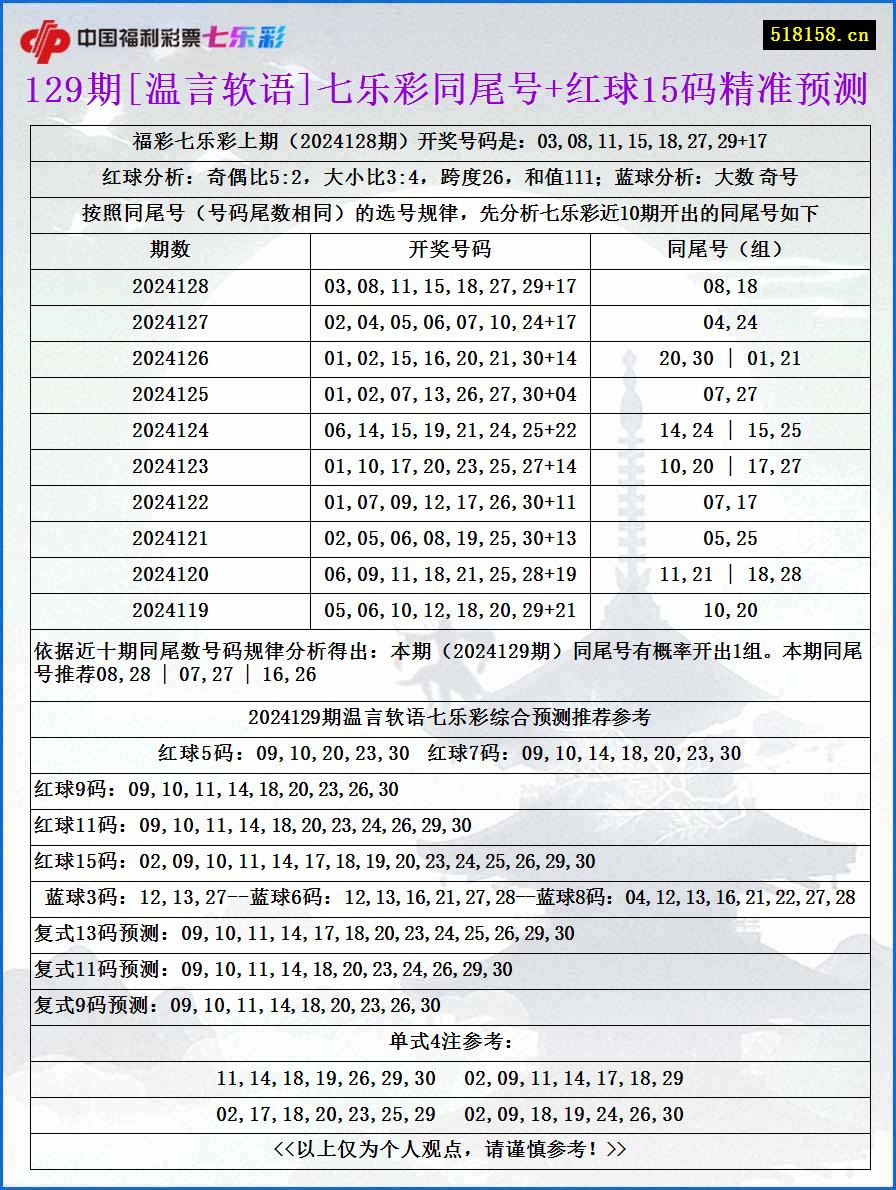 129期[温言软语]七乐彩同尾号+红球15码精准预测