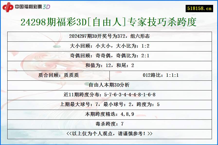 24298期福彩3D[自由人]专家技巧杀跨度