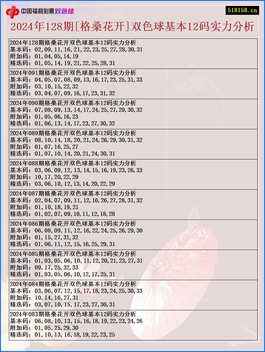 2024年128期[格桑花开]双色球基本12码实力分析
