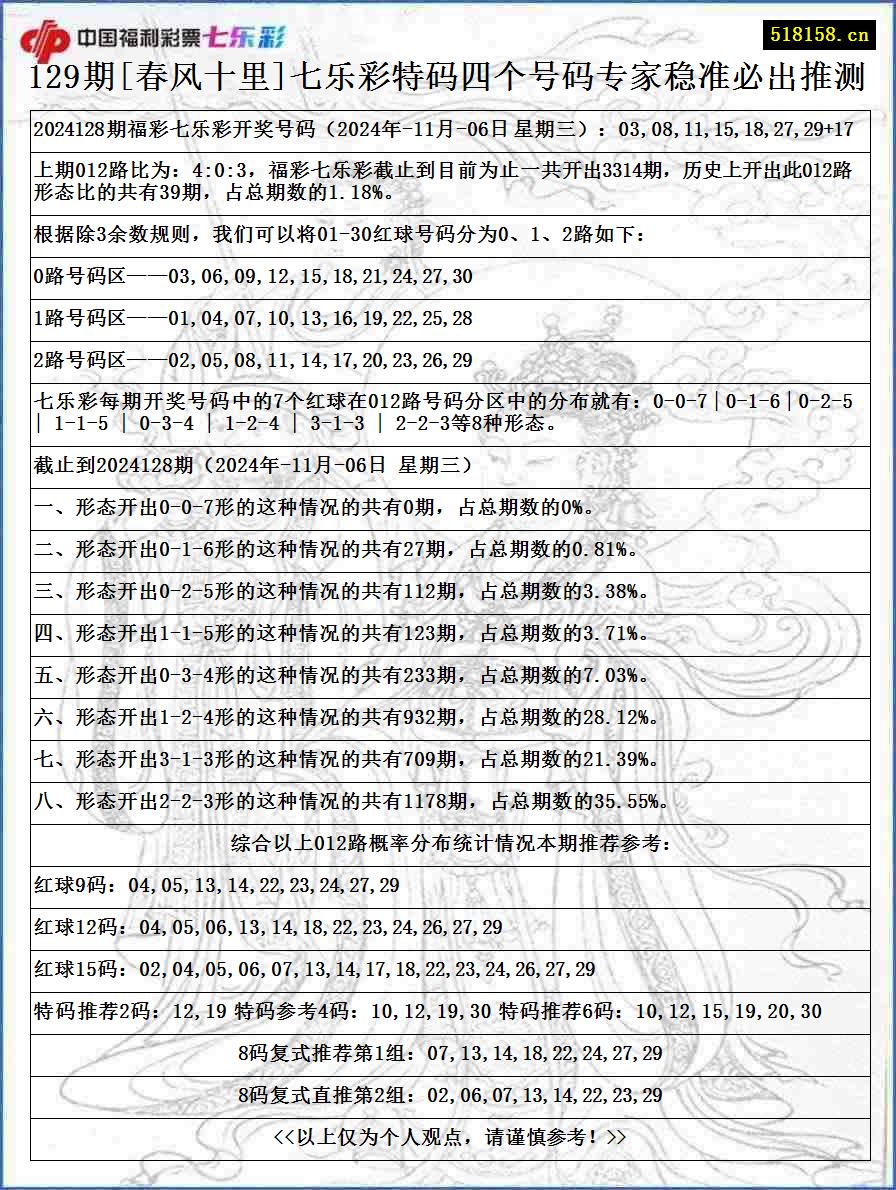 129期[春风十里]七乐彩特码四个号码专家稳准必出推测