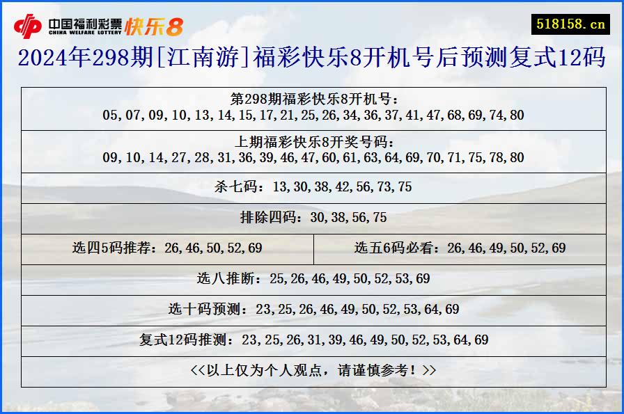 2024年298期[江南游]福彩快乐8开机号后预测复式12码