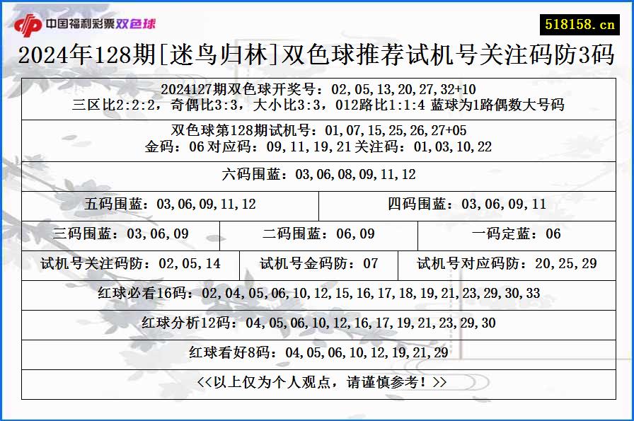 2024年128期[迷鸟归林]双色球推荐试机号关注码防3码