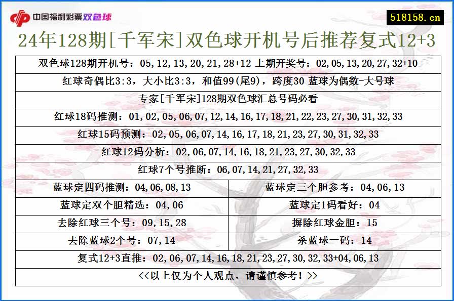 24年128期[千军宋]双色球开机号后推荐复式12+3