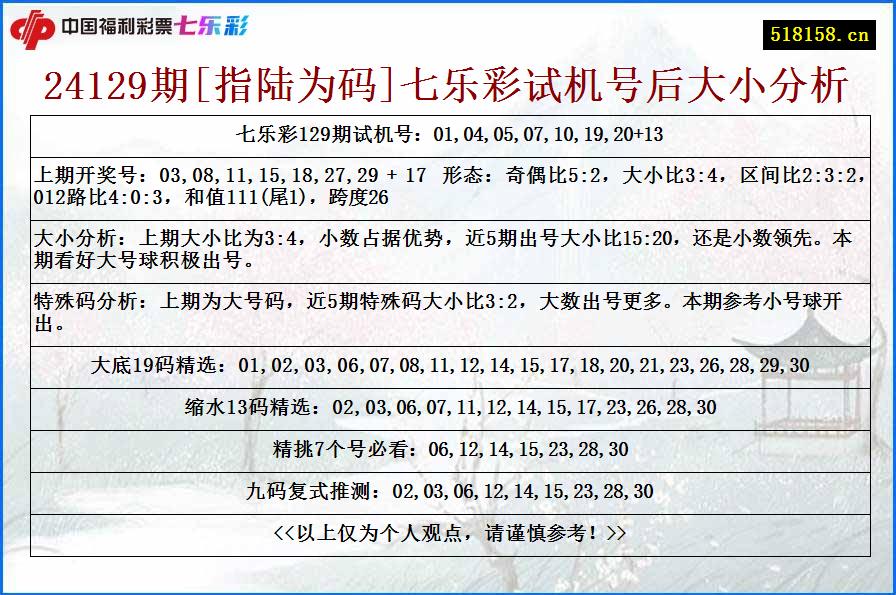 24129期[指陆为码]七乐彩试机号后大小分析