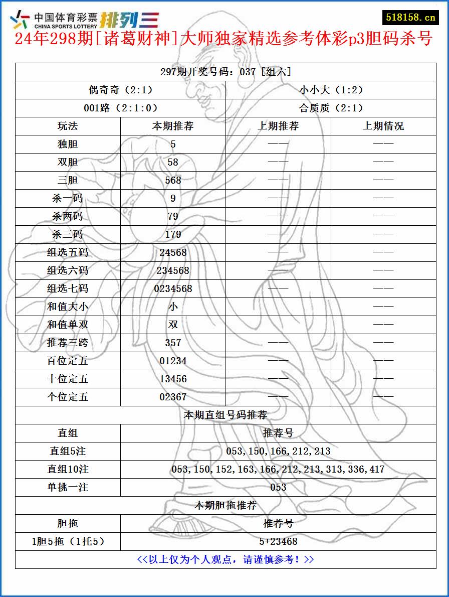 24年298期[诸葛财神]大师独家精选参考体彩p3胆码杀号